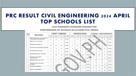 prc civil engineering result